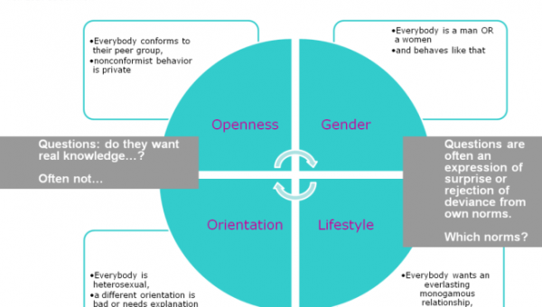 El modelo OGLO de la heteronormatividad